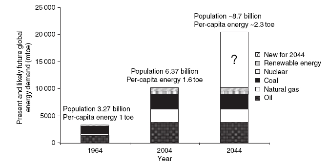 Global energy gap