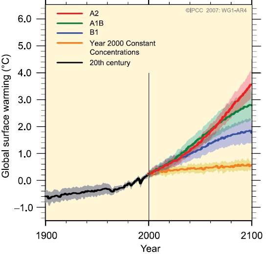 IPCC AR4 warming projections